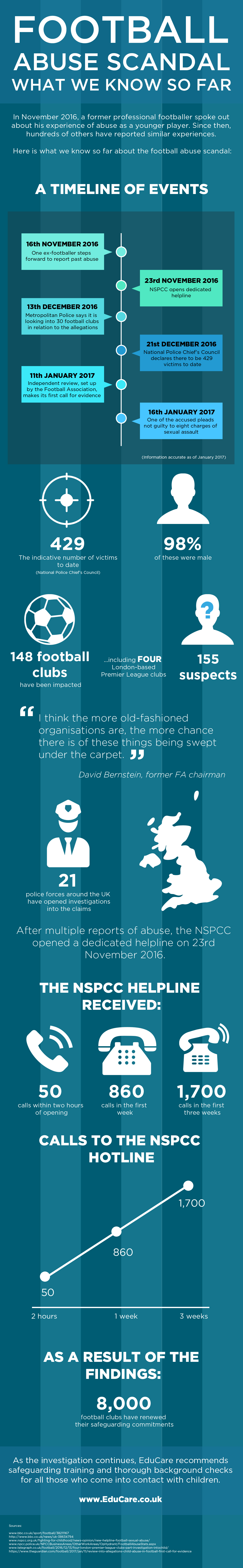 Infographic about the football abuse scandal in the UK